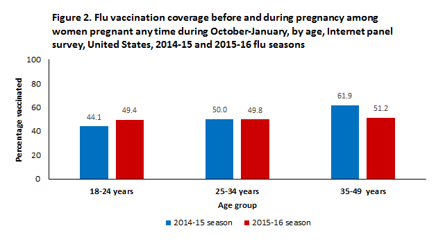 Figure 2. Flu vaccination coverage before and during pregnancy among women pregnant any time during October-January, by age, Internet panel survey, United States, 2014-15 and 2015-16 flu seasons