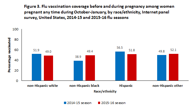 Figure 3. Flu vaccination coverage before and during pregnancy among women pregnant any time during October-January, by race/ethnicity, Internet panel survey, United States, 2014-15 and 2015-16 flu seasons