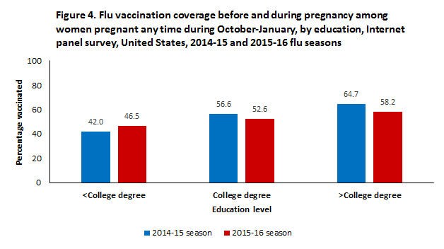 Figure 4. Flu vaccination coverage before and during pregnancy among women pregnant any time during October-January, by education, Internet panel survey, United States, 2014-15 and 2015-16 flu seasons