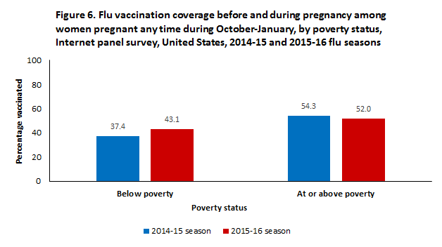Figure 6. Flu vaccination coverage before and during pregnancy among women pregnant any time during October-January, by poverty status, Internet panel survey, United States, 2014-15 and 2015-16 flu seasons