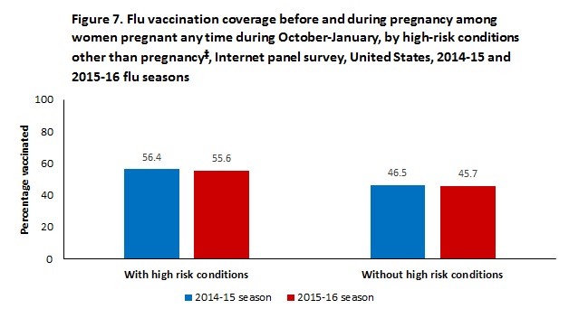 Figure 7. Flu vaccination coverage before and during pregnancy among women pregnant any time during October-January, by high-risk conditions other than pregnancy‡, Internet panel survey, United States, 2014-15 and 2015-16 flu seasons