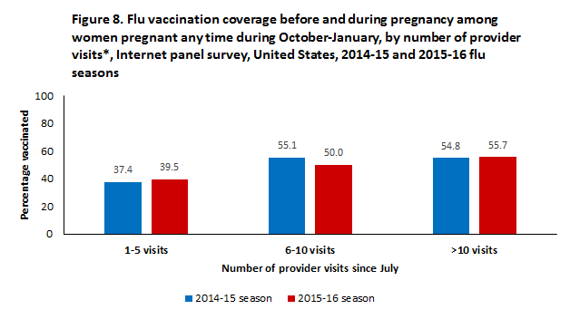 Figure 8. Flu vaccination coverage before and during pregnancy among women pregnant any time during October-January, by number of provider visits*, Internet panel survey, United States, 2014-15 and 2015-16 flu seasons