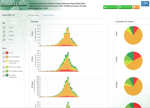 Imagen de pantalla de la distribución de grupo etario de las pruebas positivas para la influenza según los laboratorios de salud pública