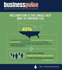 Business Pulse, cómo los CDC protegen la salud de su empresa. La vacunación es la mejor manera de prevenir la influenza. Alrededor de un 45 por ciento de la población estadounidense se vacunó durante la temporada 2012-2013.