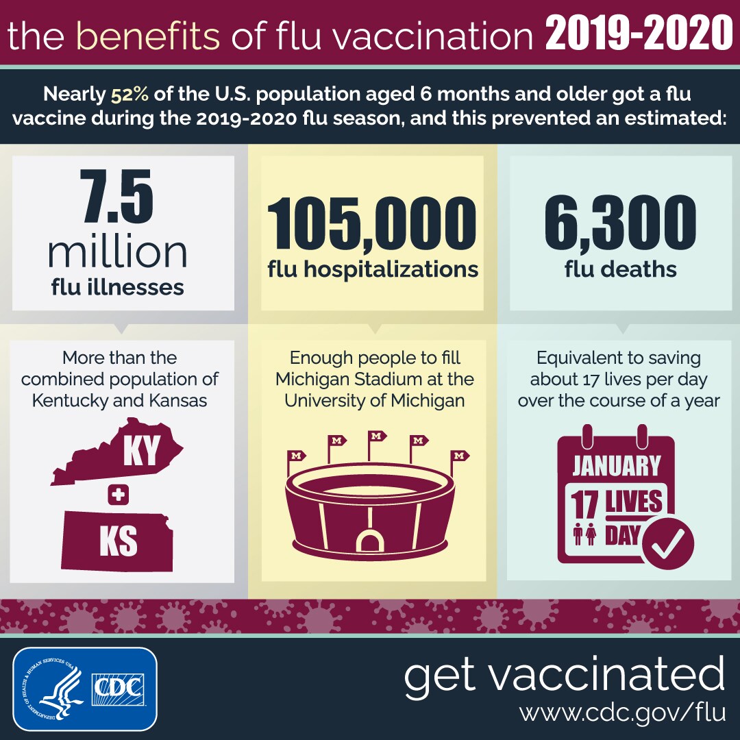 Benefits of Flu Vaccination 2019-2020