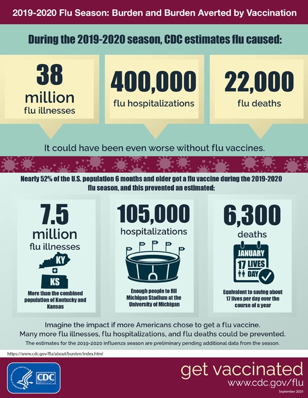 Benefits of Flu Vaccination 2019-2020