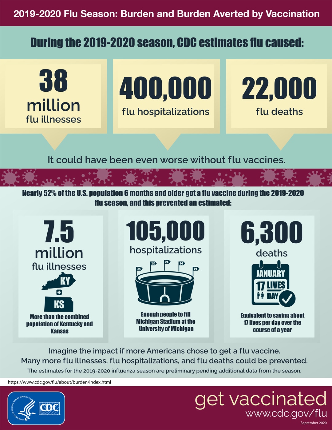 2019-2020 Flu Season: Burden and Burden Averted by Vaccination