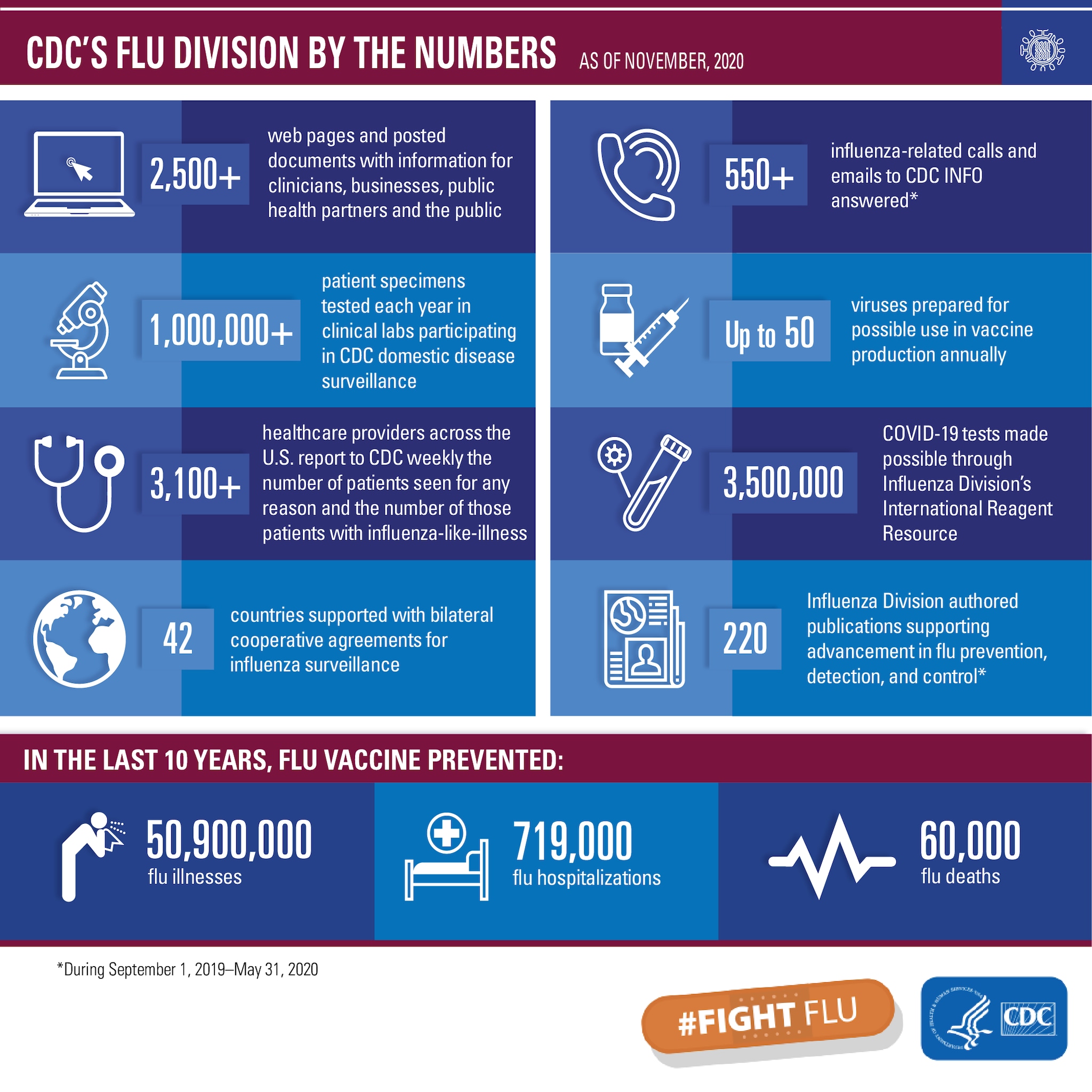 graphic of information on CDC's Flu Division by the Numbers