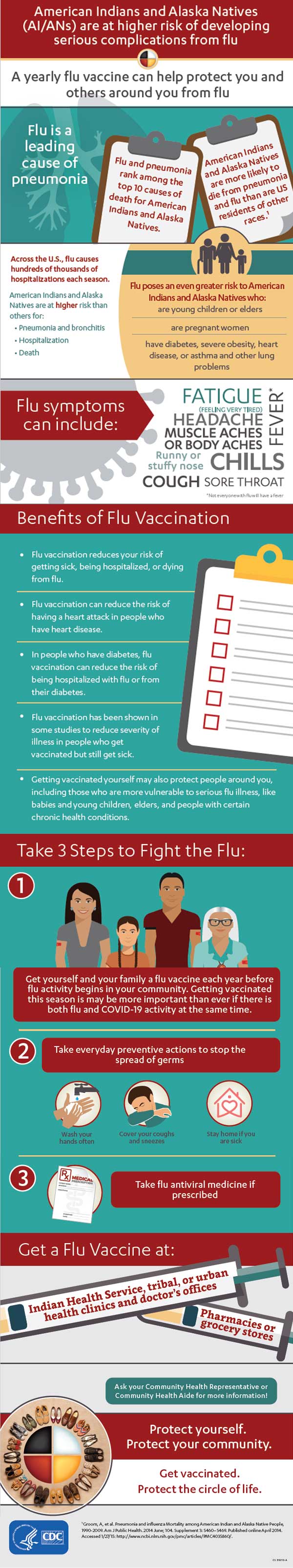 American Indians and Alaska Natives (AI/ANs) are at higher risk of developing serious complications from flu