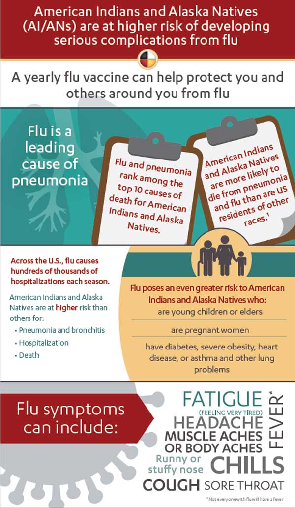 American Indians and Alaska Natives (AI/ANs) are at higher risk of developing serious complications from flu infographic