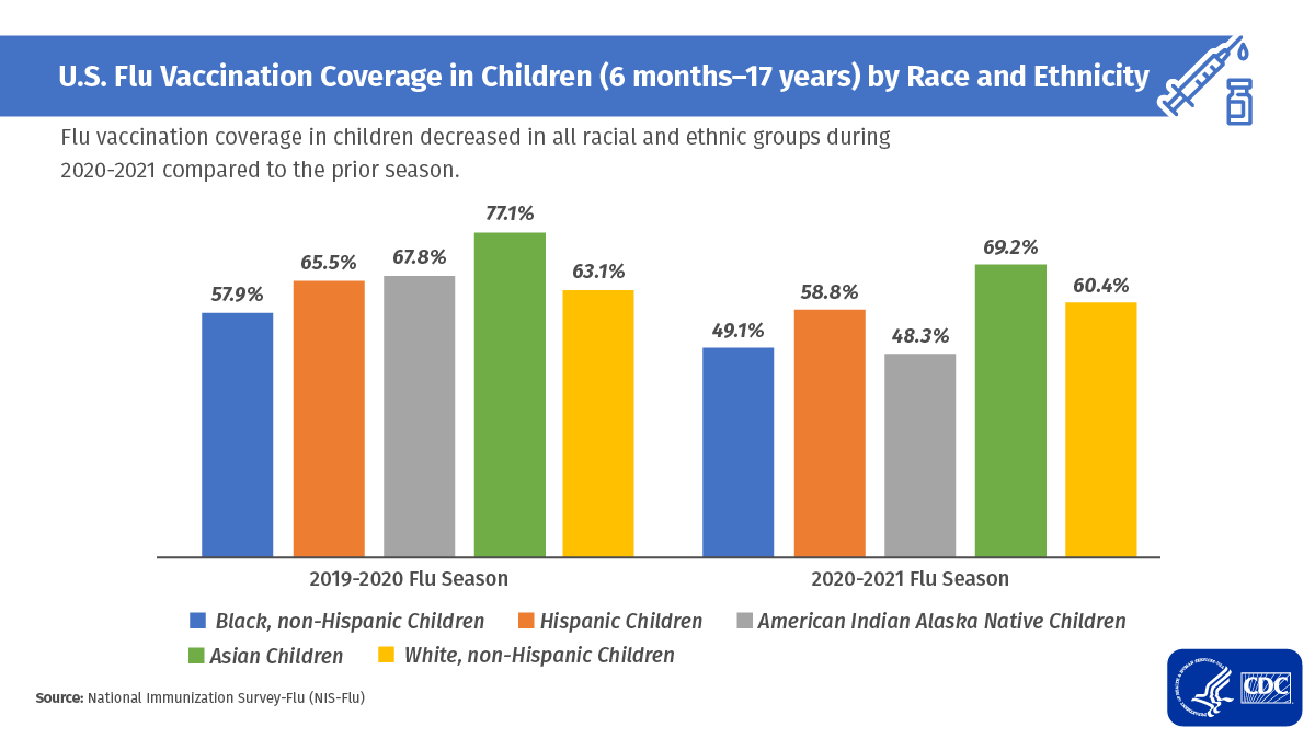 Cobertura de vacunación contra la influenza en los Estados Unidos en niños de 6 meses a 17 años por raza y etnia