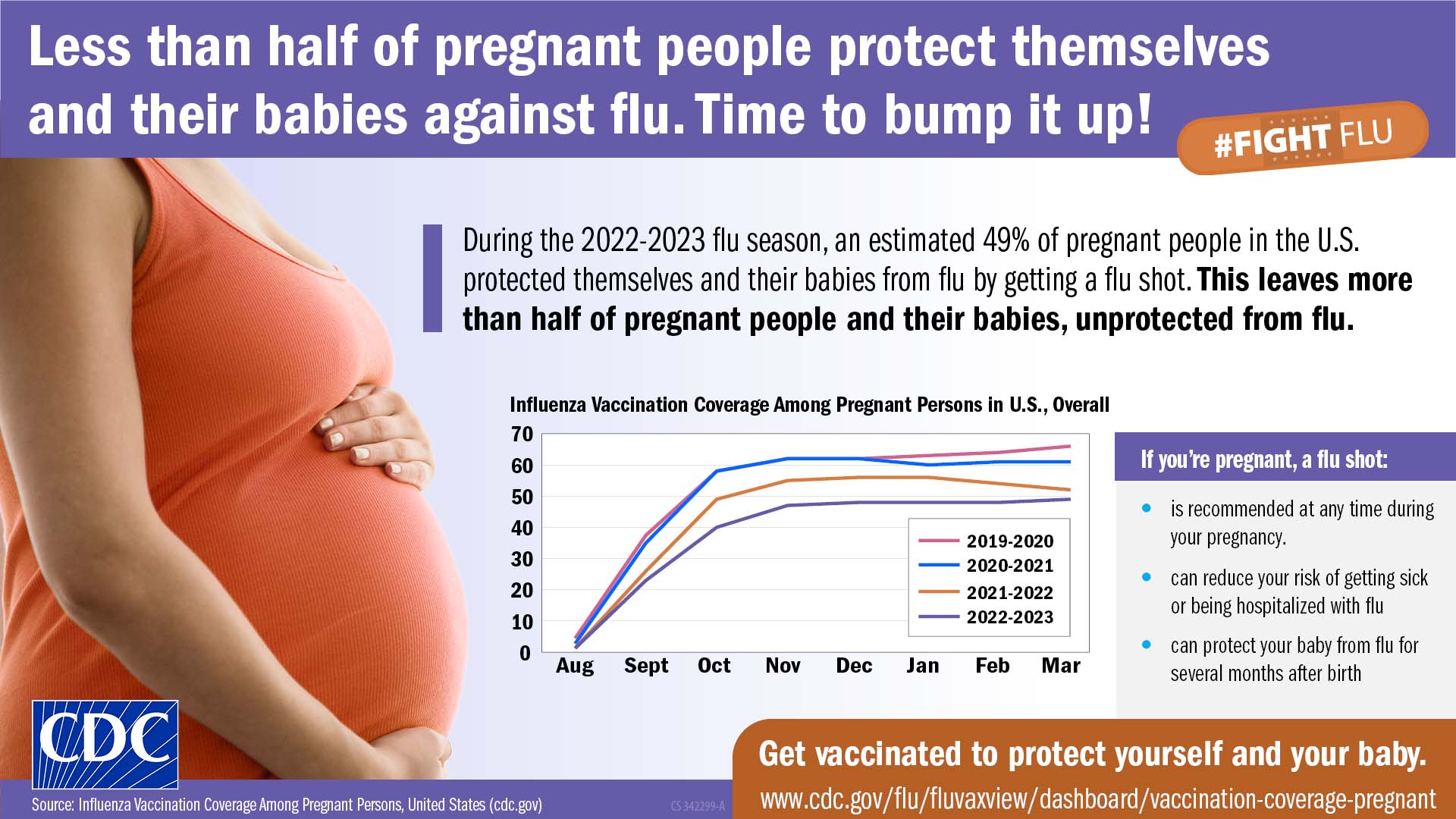 Infographic about the rates of pregnant people getting flu vaccination.