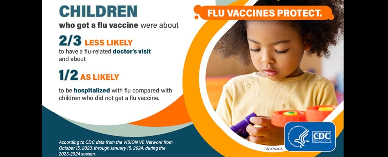 Flu Vaccines Protect. Children who got a flu vaccine were about 2/3 less likely to have a flu-related doctor's visit and about 1/2 as likely to be hospitalized with flu compared with children who did not get a flu vaccine. According to CDC data from VISION VE Network from October 15, 2023, through January 25, 2024, during the 2023-2024 season.