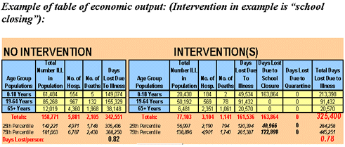 Example of table of economic output: Intervention in example is school closing.