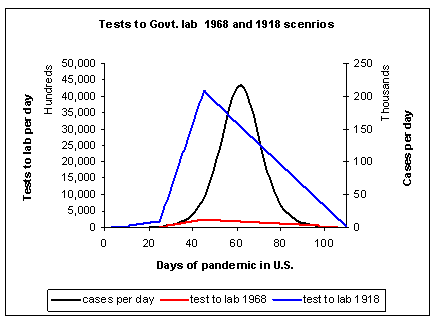Graphic: Workload Demand Module: Example of cases-per-day (black line), test sent to lab for a 1968-type pandemic (red line), and specimens sent to lab for 1918-type pandemic (blue line)
