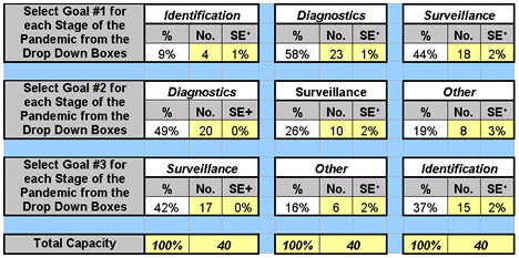 Graphic: Pandemic Planning Module: Example of planning out: Showing, for the first three stages of a pandemic (investigation, recognition, initiation of response), the user-selected goals for lab capacity (e.g., identification, clinical diagnostics, and surveillance)
