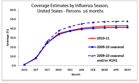 Figure 1: Coverage Estimates by Influenza Season, United States―Persons ≥6 months