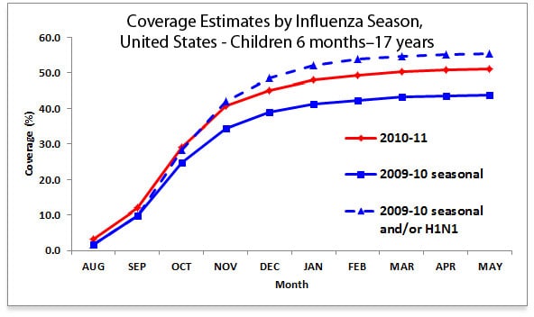 Figure 2: Coverage Estimates by Influenza Season, United States―Children 6 months–17 years