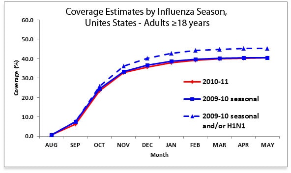 Figure 3: Coverage Estimates by Influenza Season, Unites States―Adults ≥18 years