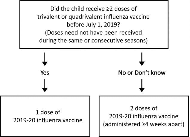 Influenza Vaccine Dosage Chart 2018