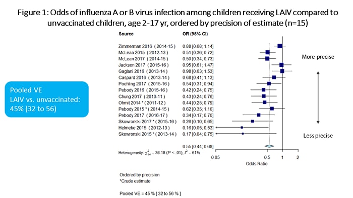 Figure 1 is a plot which summarizes the odds of influenza A or B virus infection among children receiving LAIV vs. unvaccinated children, ordered by precision of estimate.  There are a total of 15 individual estimates. 