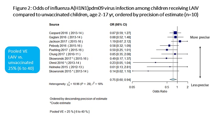 Figure 2 is a plot summarizing the odds of influenza A(H1N1)pdm09 virus infection among children receiving LAIV vs. unvaccinated children, ordered by precision of estimate. There are a total of 10 individual estimates. 