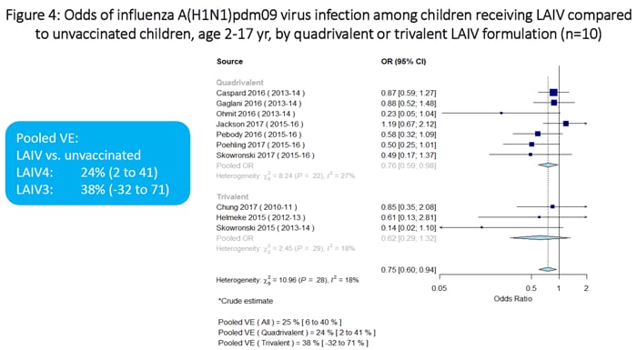 Figure 4 is a plot on which summarizes the odds of influenza A(H1N1)pdm09 virus infection among children receiving LAIV vs. unvaccinated children, stratified by LAIV formulation (quadrivalent vs trivalent). There are a total of 10 individual estimates (7 for quadrivalent and 3 for trivalent).  The pooled odds ratio for the quadrivalent estimates is 0.76 (95 percent CI 0.59-0.98).  The pooled odds ratio for the trivalent estimates is 0.62 (95 percent CI 0.29-1.32).  