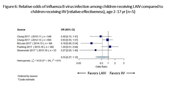 Figure 6 is a plot which summarizes odds of influenza B infection among children receiving LAIV vs children receiving IIV (relative effectiveness).  