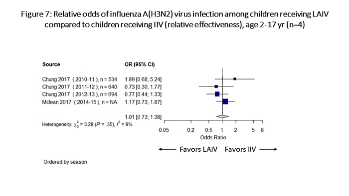 Figure 7 is a plot which summarizes odds of influenza A(H3N2) infection among children receiving LAIV vs children receiving IIV (relative effectiveness).  There are a total of 4 individual estimates. 