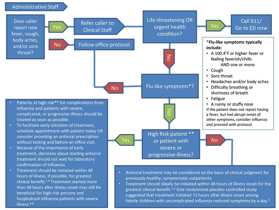 A flowchart designed to be used when influenza is circulating in the community.Seeon page text for full description.