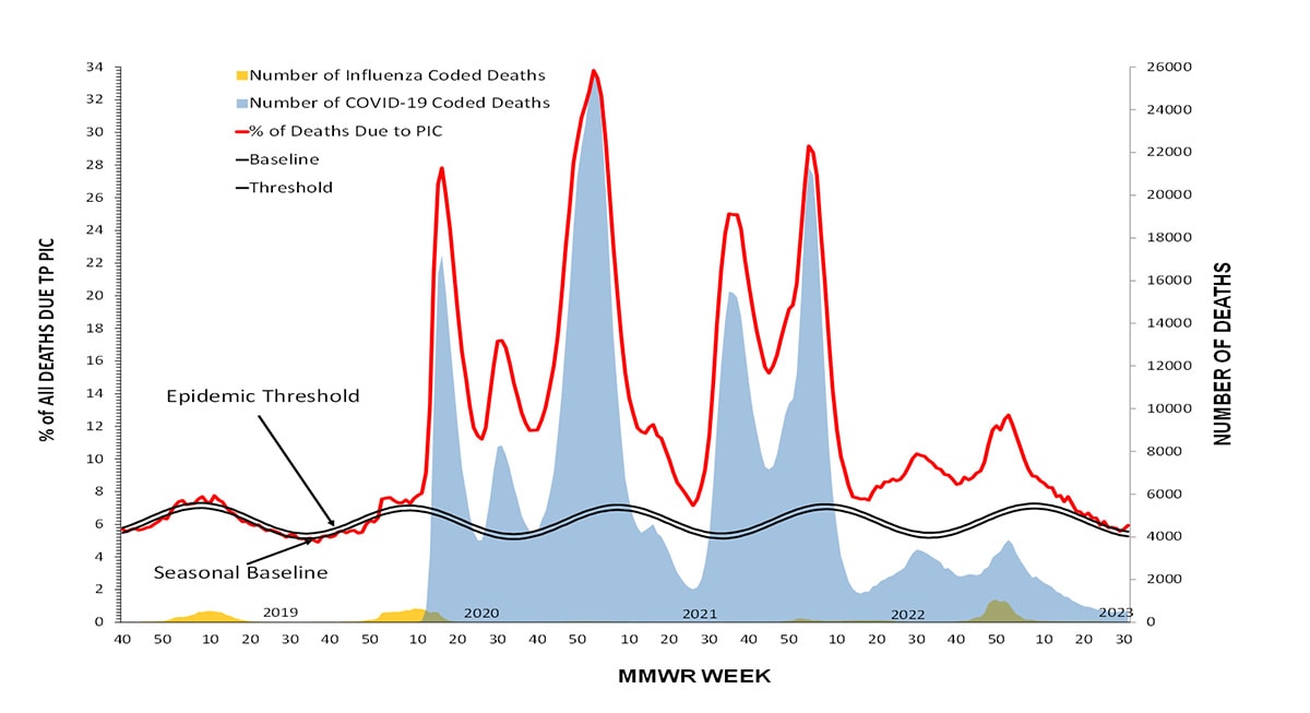 Figura 10. Mortalidad por neumonía, influenza y COVID-19 del Sistema de Vigilancia de Mortalidad del Centro Nacional de Estadísticas de Salud, temporadas 2018-19 a 2022-23