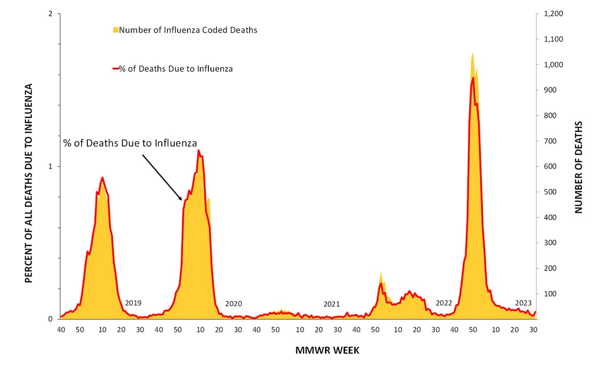 Figura 11. Mortalidad por influenza del Sistema de Vigilancia de Mortalidad del Centro Nacional de Estadísticas de Salud, temporadas 2018-19 a 2022-23