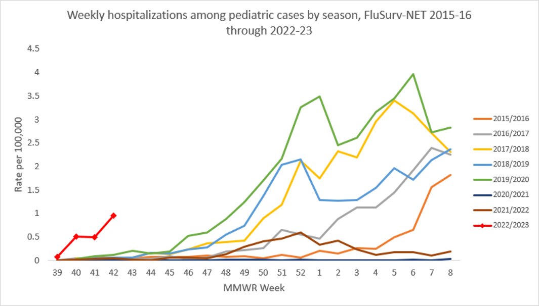 Chart: Weekly hospitalizations among pediatric cases by season, FluServ-Net 2015-16 through 2022-23