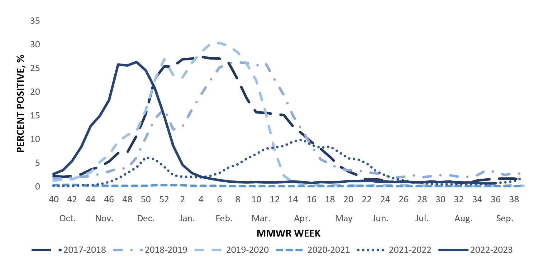 Figura 1. Resultados de pruebas positivas de influenza notificados por laboratorios clínicos a los CDC, resumen nacional de la semana del MMWR y temporada de influenza - Estados Unidos, temporadas 2017-18 a 2022-23