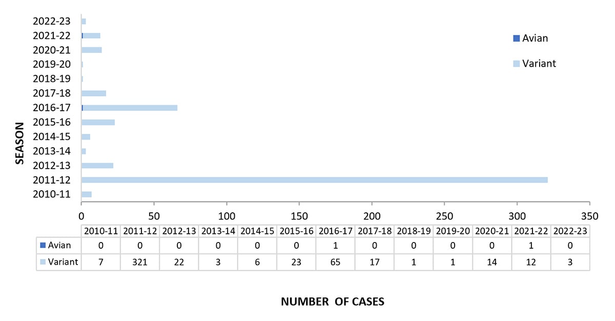 Figure 3. Novel Influenza A Virus Cases by Season— United States, 2010-11 to 2022-23 Seasons