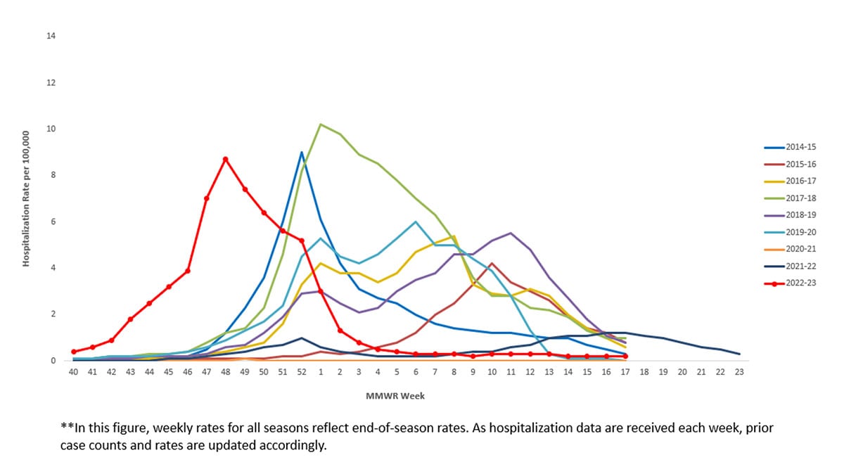 Figura 7. Tasa semanal de hospitalizaciones por influenza confirmada en laboratorio - Estados Unidos, del 2014-15 al 2022-23**