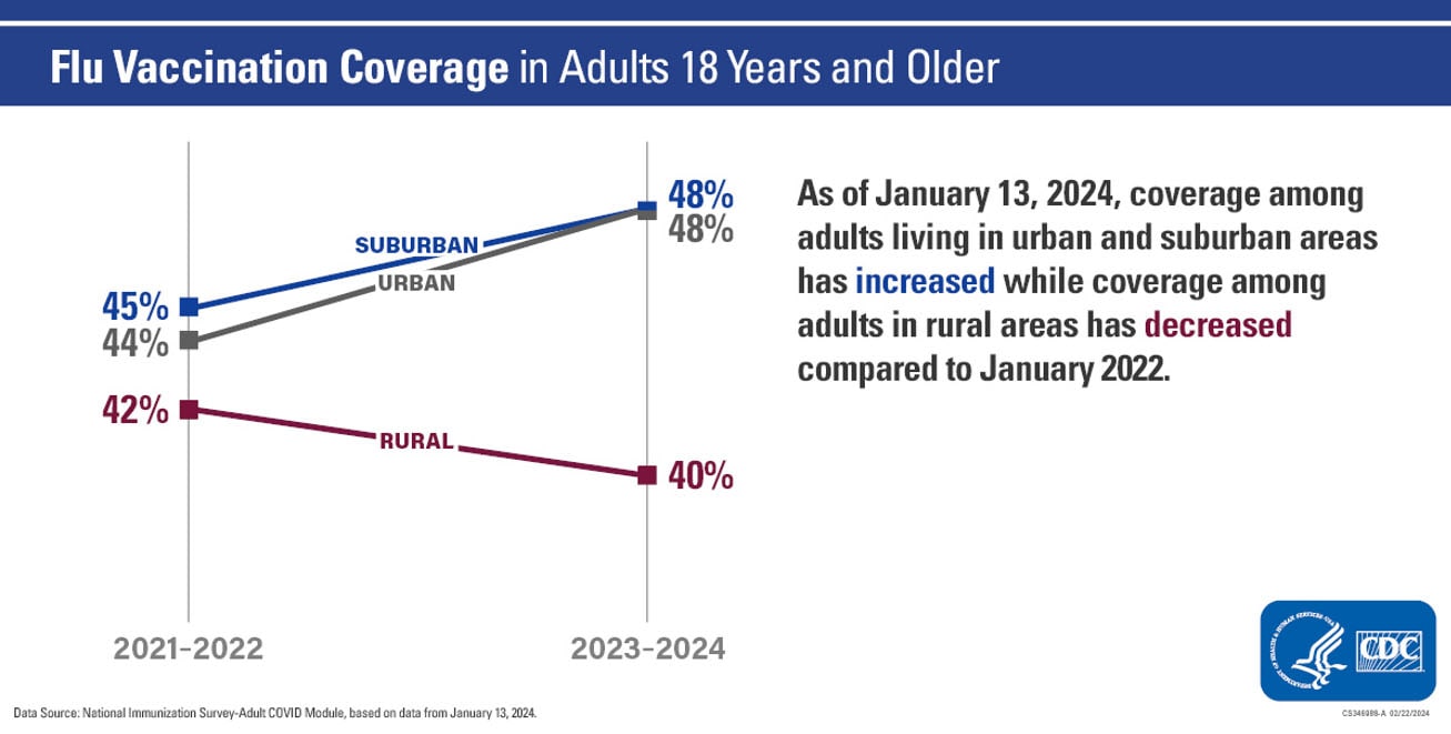 Adults by urbanicity January 2021 (2021-2022 season) and now (2023-2024) Data as of January 13, 2024