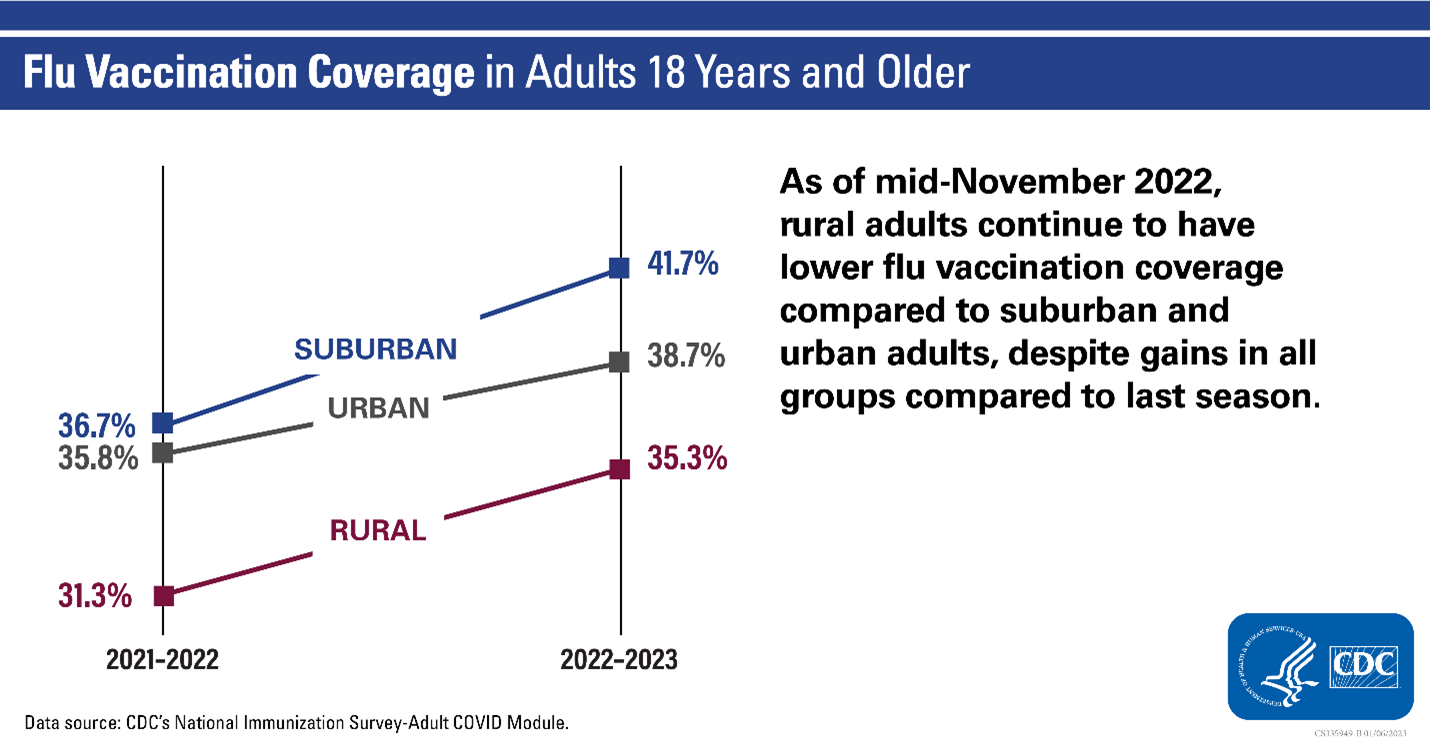 Gráfico de cobertura de vacunación contra la influenza en adultos de 18 años de edad o más a mediados de noviembre del 2022