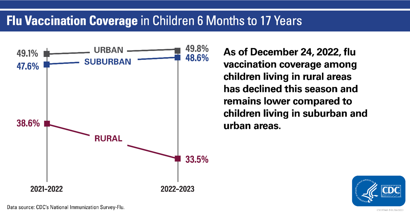 Flu Vaccination Coverage in Children 6 months to 17 years chart as of December 24, 2022 Flu Vaccination Coverage in Children 6 months to 17 years chart as of December 24, 2022