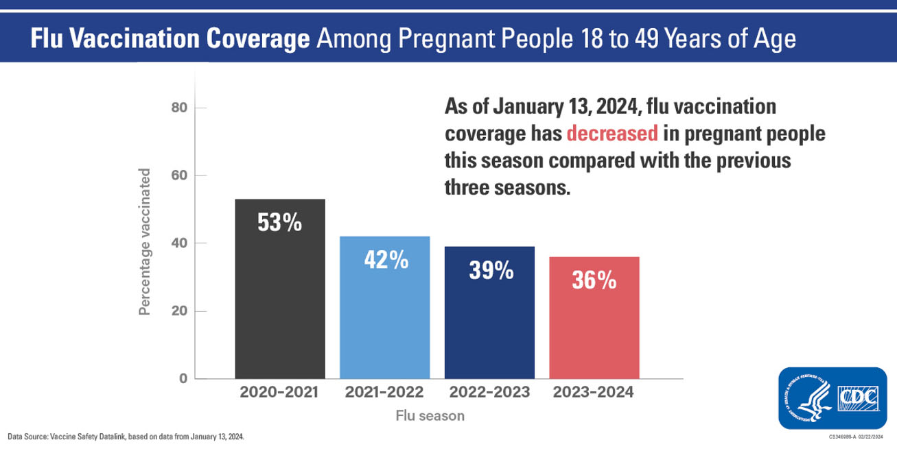 Graphic 1 – Pregnant people from December 2020 to December 2023 Data as of January 13, 2024