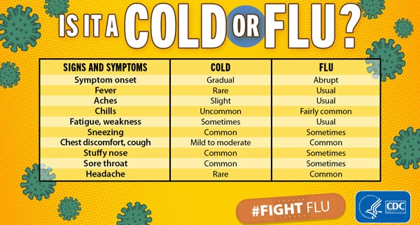 Cold Versus Flu | CDC