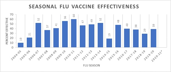 Estudios de los CDC sobre la efectividad de la vacuna contra la influenza estacional