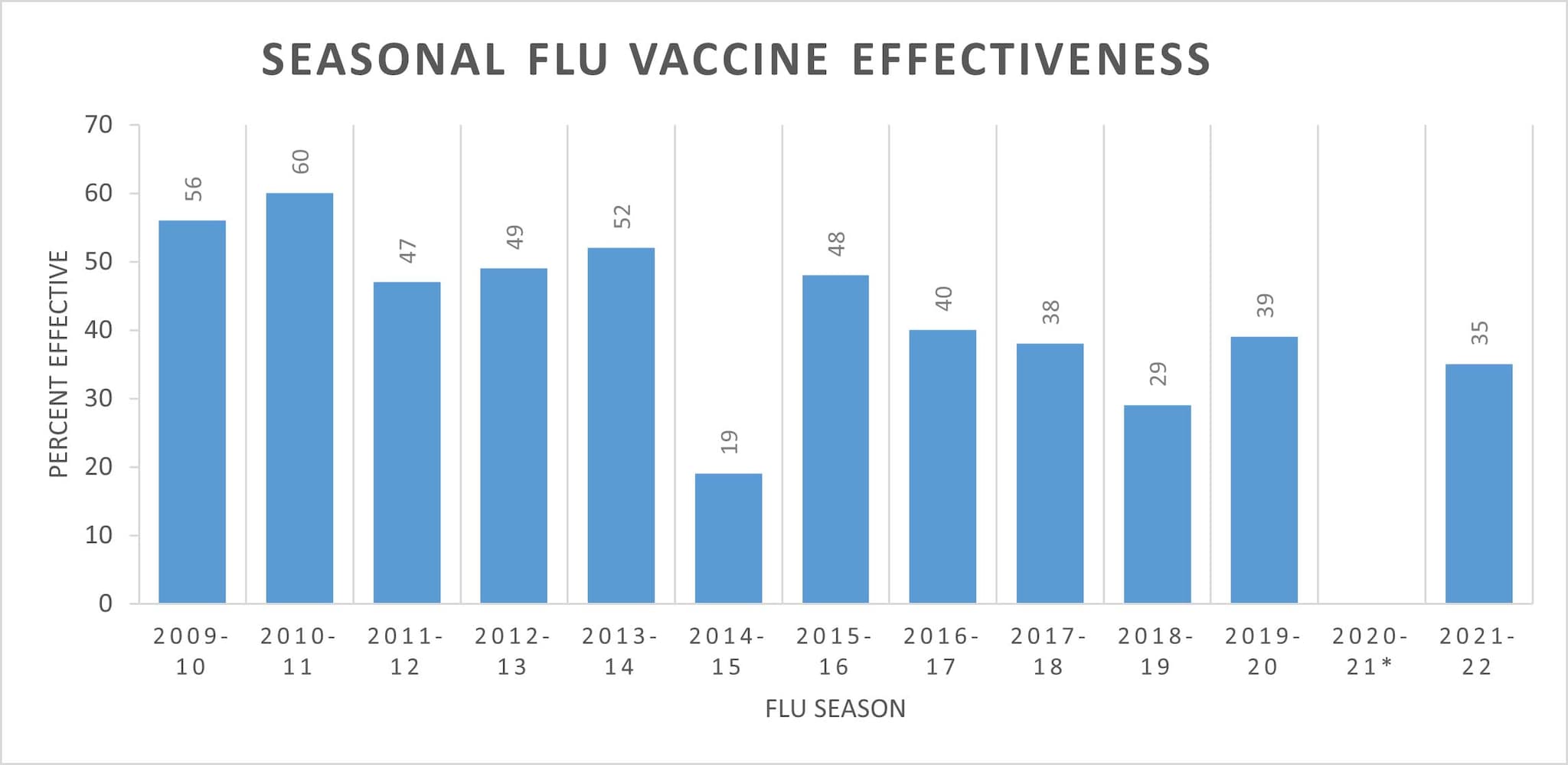Cuadro de la eficacia de la vacuna contra la influenza estacional de las temporadas 2009-2022