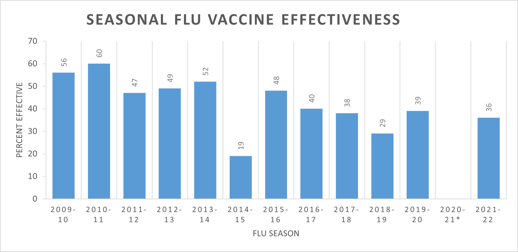 CDC Seasonal Flu Vaccine Effectiveness Studies CDC