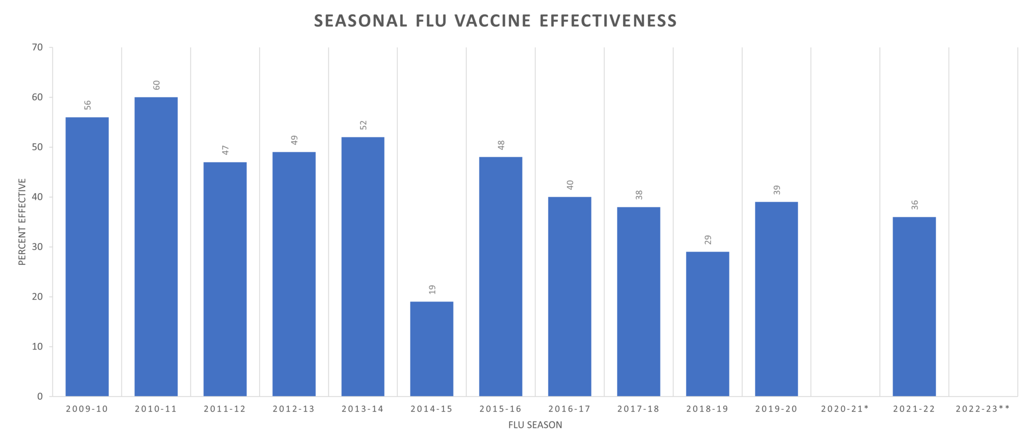 Chart Effectiveness of Seasonal Flu Vaccines from the 2009-2022 Flu Seasons