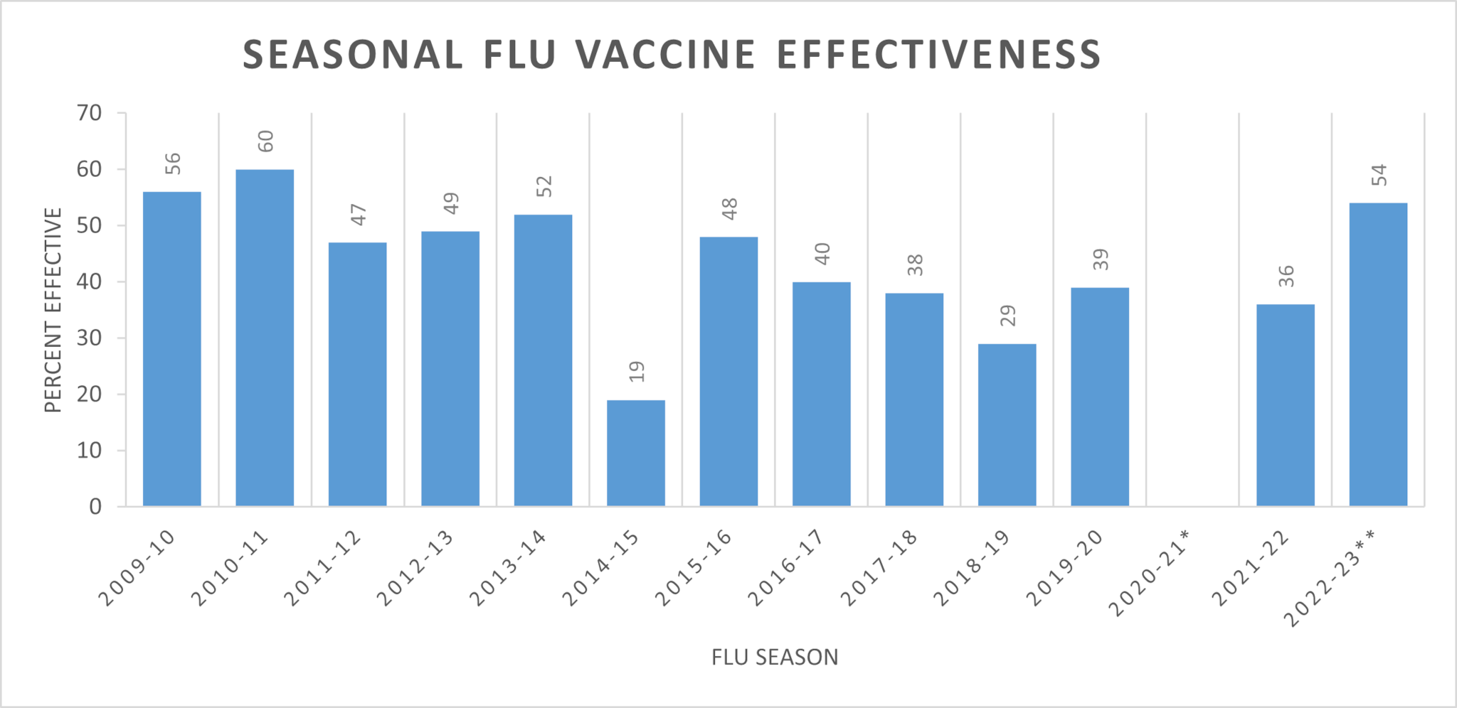 Cuadro de barras sobre la eficacia de la vacuna contra la influenza estacional, 2009-10 56 %, 2010-11 60 %, 2011-12 47 %, 2012-13 49 %, 2013-14 52 %, 2014-15 19 %, 2015-16 4 %, 2016-17 40 %, 2017-18 38 %, 2018-1 29 %, 2019-20 399 %, 2020-21 sin datos, 2021-22 35 %