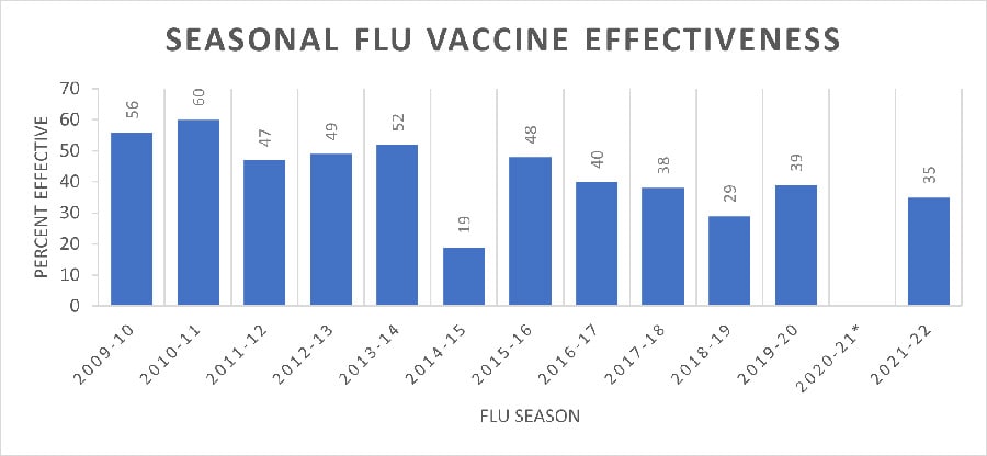 Seasonal flu vaccine effectiveness bar chart, 2009-10 56%, 2010-11 60%, 2011-12 47%, 2012-13 49%, 2013-14 52%, 2014-15 19%, 2015-16 4%, 2016-17 40%, 2017-18 38%, 2018-1 29%, 2019-20 399%, 2020-21 no data, 2021-22 35%