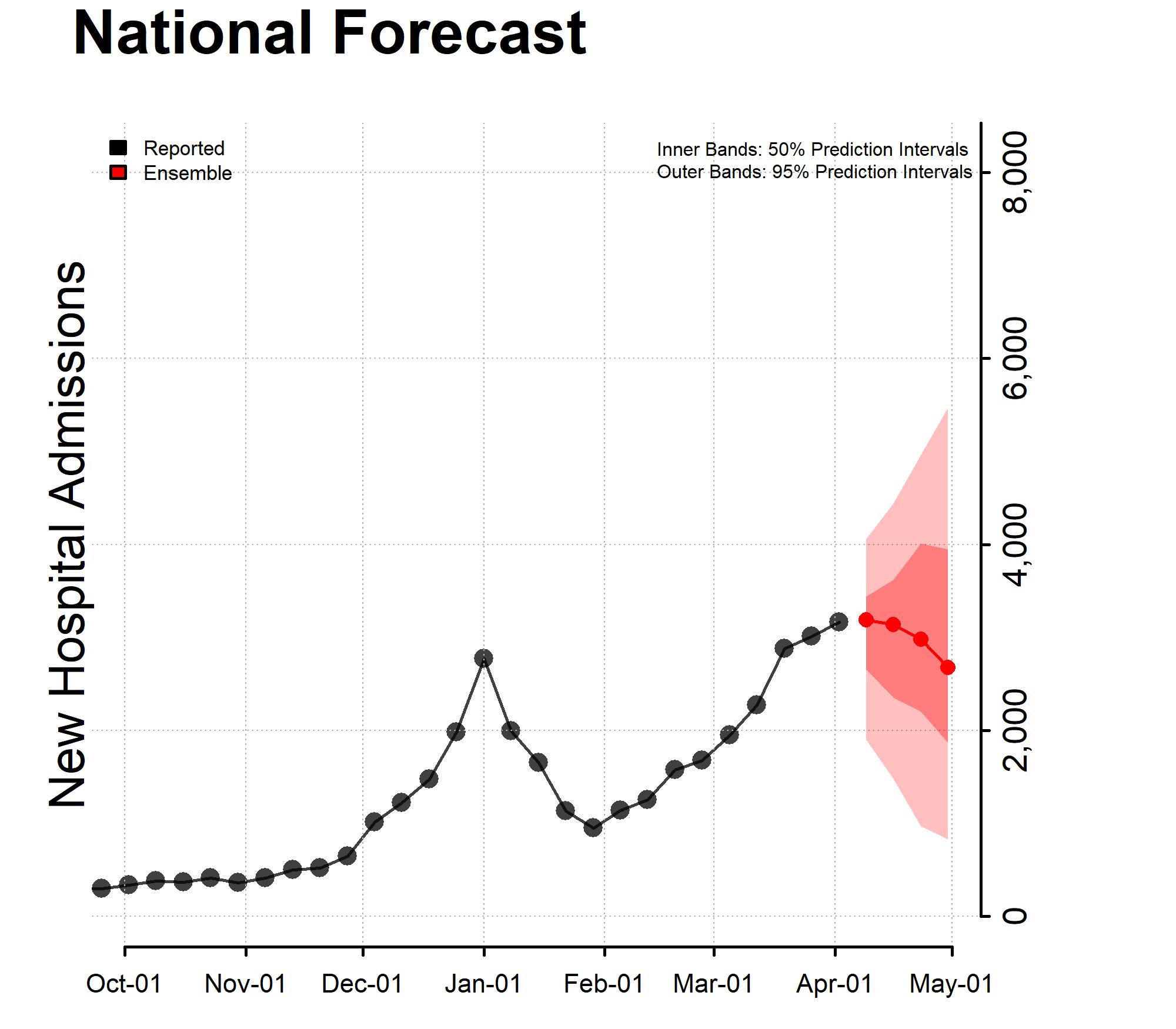 National Forecast Incident Hospitalizations 2022-04-04
