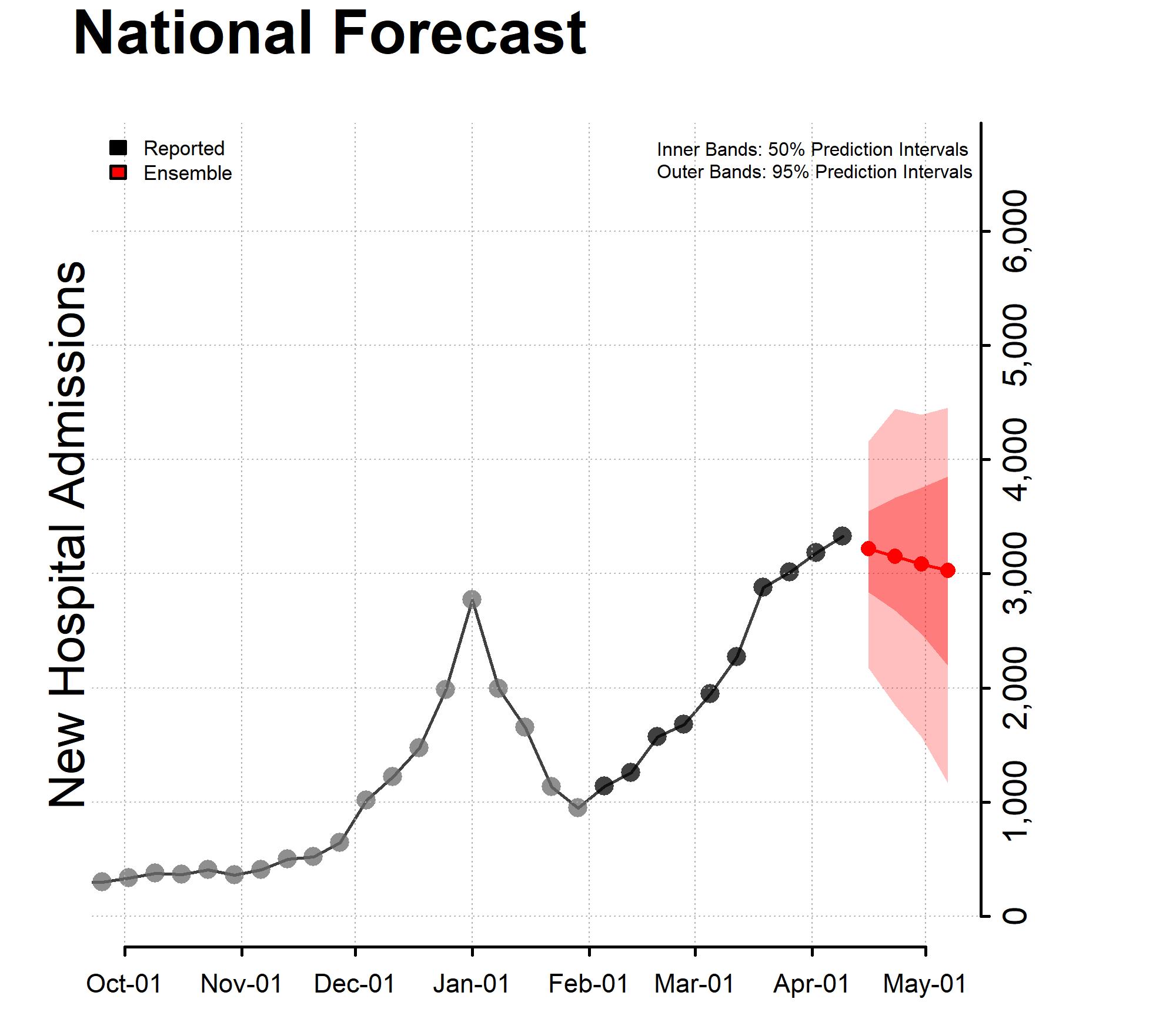 chart showing forecast of New Hospital Admissions National Forecast 04-11-2022