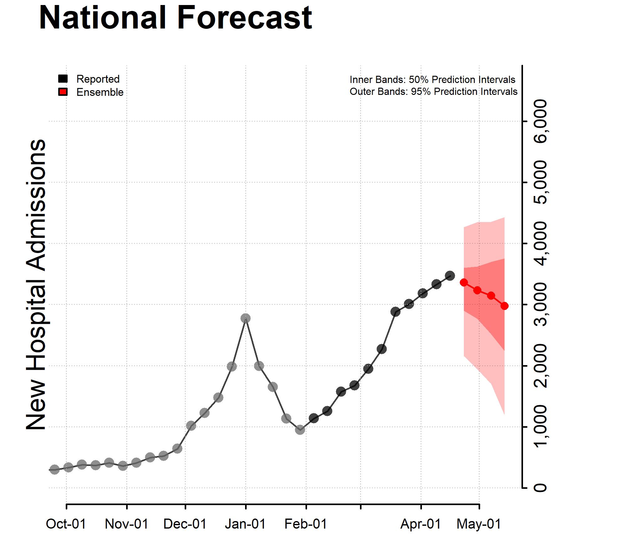 chart showing forecast of New Hospital Admissions National Forecast 04-18-2022